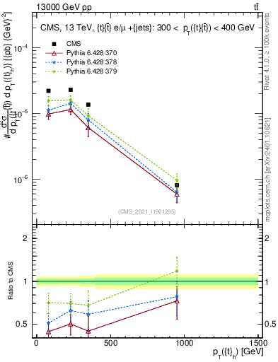 Plot of top.pt in 13000 GeV pp collisions