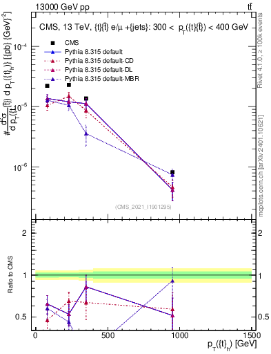 Plot of top.pt in 13000 GeV pp collisions