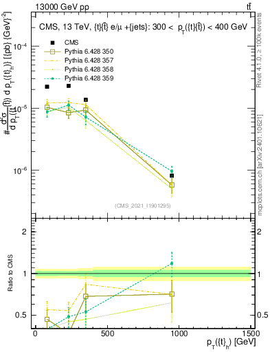 Plot of top.pt in 13000 GeV pp collisions