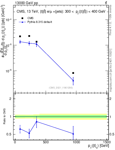Plot of top.pt in 13000 GeV pp collisions