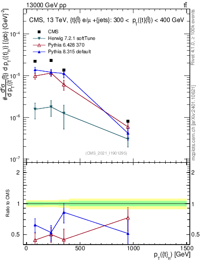 Plot of top.pt in 13000 GeV pp collisions