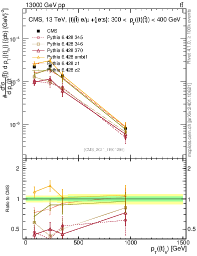 Plot of top.pt in 13000 GeV pp collisions
