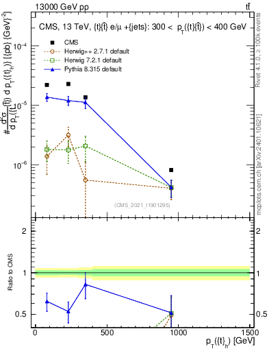 Plot of top.pt in 13000 GeV pp collisions