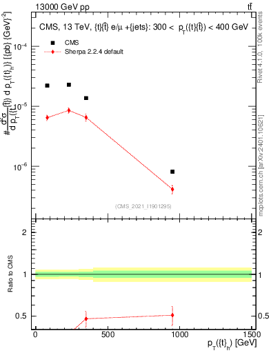 Plot of top.pt in 13000 GeV pp collisions