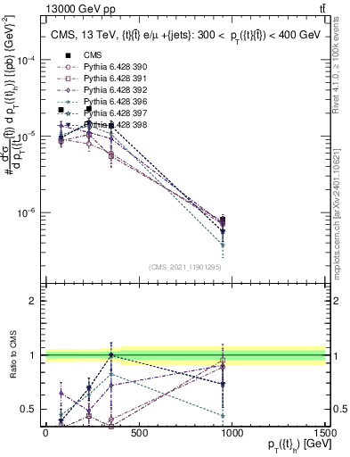 Plot of top.pt in 13000 GeV pp collisions