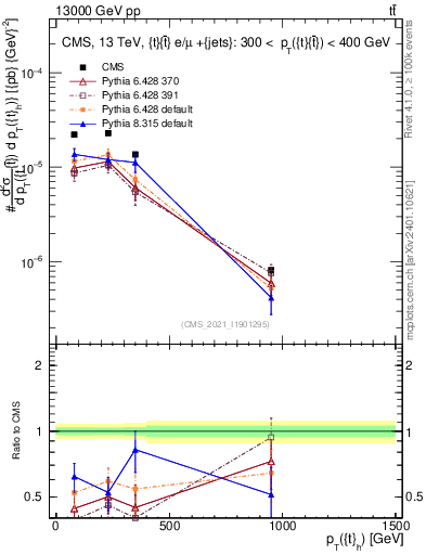 Plot of top.pt in 13000 GeV pp collisions