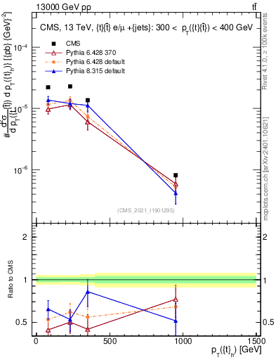 Plot of top.pt in 13000 GeV pp collisions