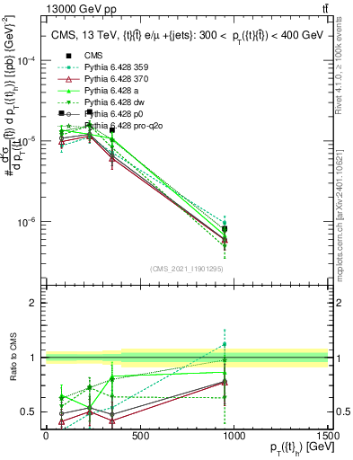 Plot of top.pt in 13000 GeV pp collisions