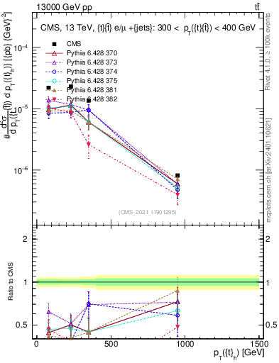 Plot of top.pt in 13000 GeV pp collisions