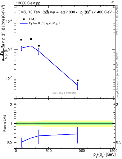 Plot of top.pt in 13000 GeV pp collisions