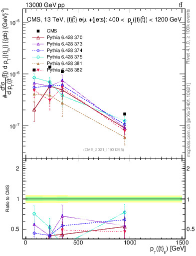 Plot of top.pt in 13000 GeV pp collisions