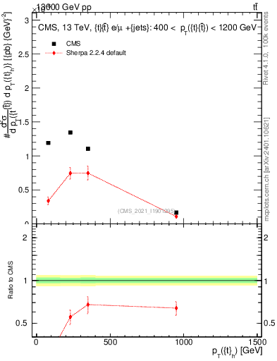 Plot of top.pt in 13000 GeV pp collisions