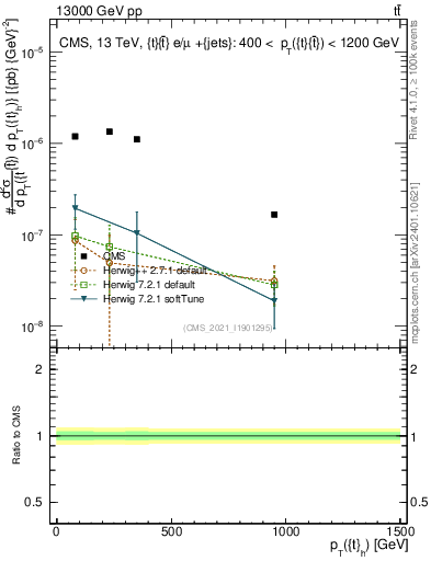 Plot of top.pt in 13000 GeV pp collisions