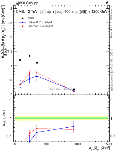 Plot of top.pt in 13000 GeV pp collisions