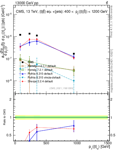Plot of top.pt in 13000 GeV pp collisions