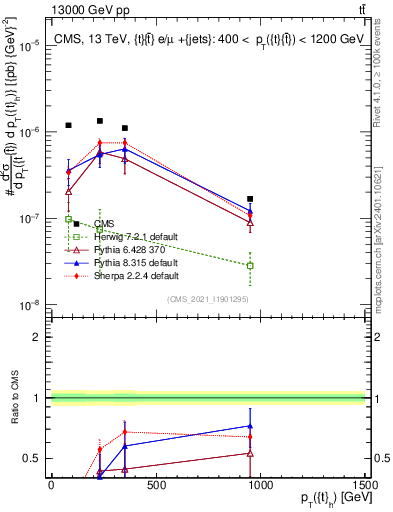 Plot of top.pt in 13000 GeV pp collisions