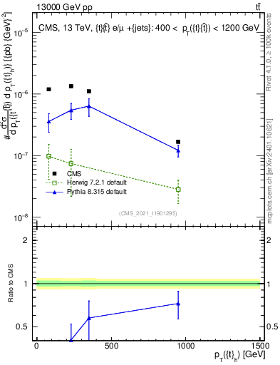 Plot of top.pt in 13000 GeV pp collisions