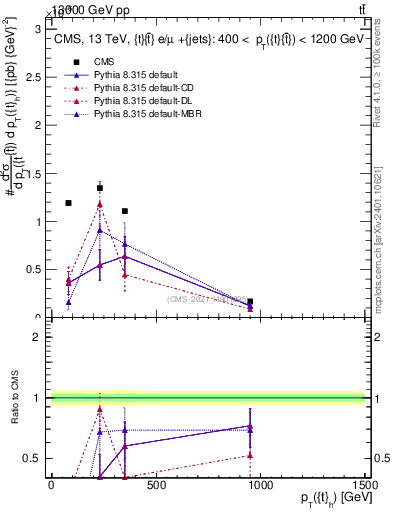 Plot of top.pt in 13000 GeV pp collisions