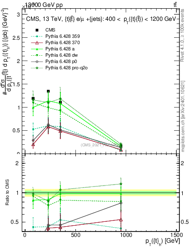 Plot of top.pt in 13000 GeV pp collisions