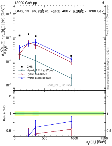 Plot of top.pt in 13000 GeV pp collisions