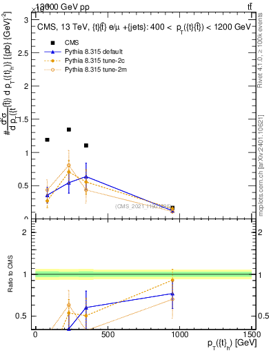 Plot of top.pt in 13000 GeV pp collisions
