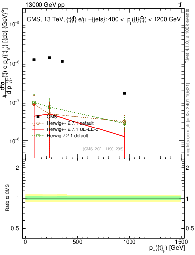 Plot of top.pt in 13000 GeV pp collisions