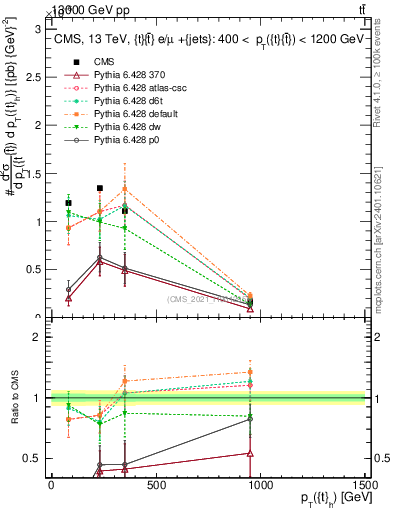 Plot of top.pt in 13000 GeV pp collisions