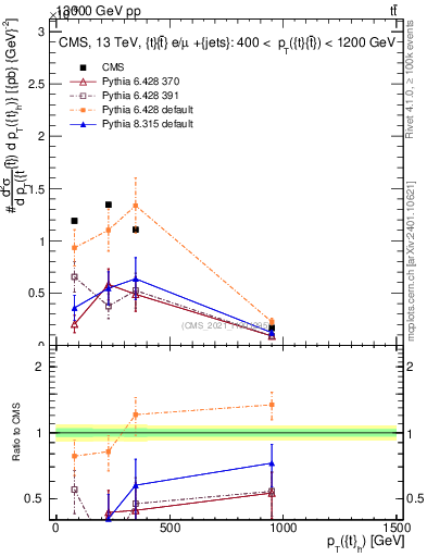 Plot of top.pt in 13000 GeV pp collisions