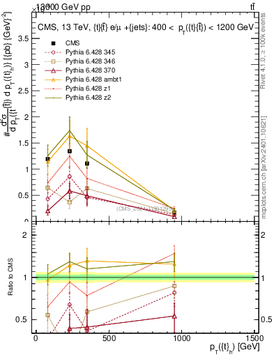 Plot of top.pt in 13000 GeV pp collisions