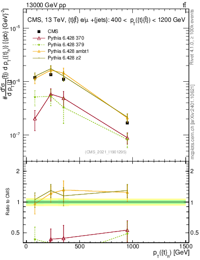 Plot of top.pt in 13000 GeV pp collisions