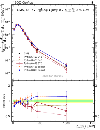 Plot of top.pt in 13000 GeV pp collisions