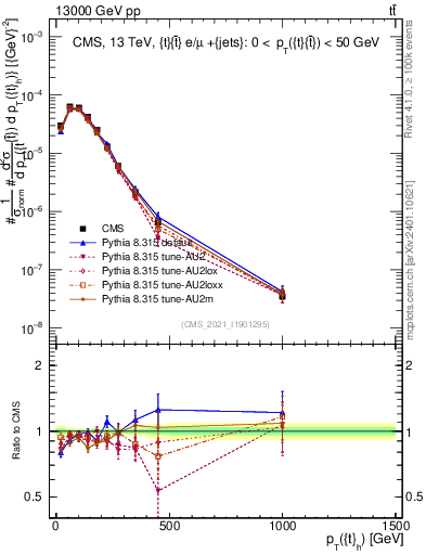 Plot of top.pt in 13000 GeV pp collisions