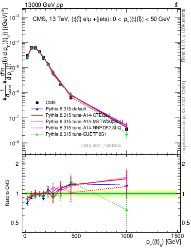 Plot of top.pt in 13000 GeV pp collisions