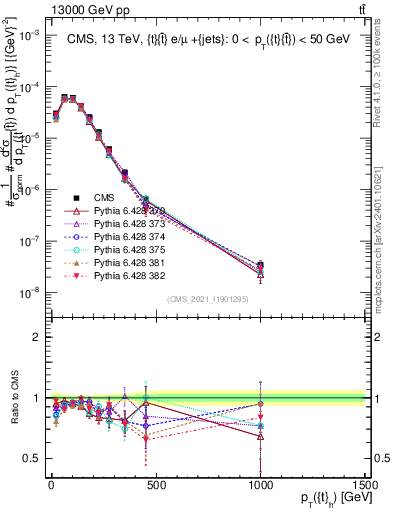 Plot of top.pt in 13000 GeV pp collisions