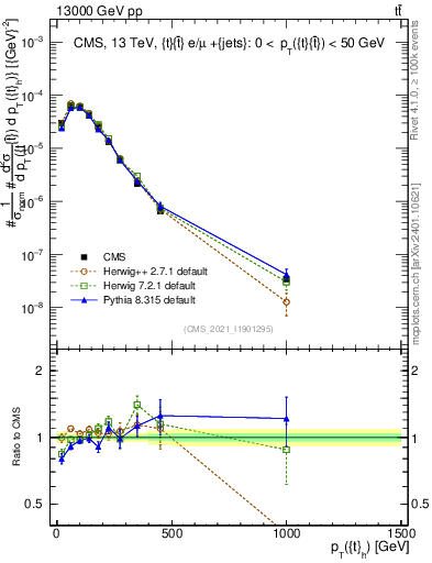 Plot of top.pt in 13000 GeV pp collisions