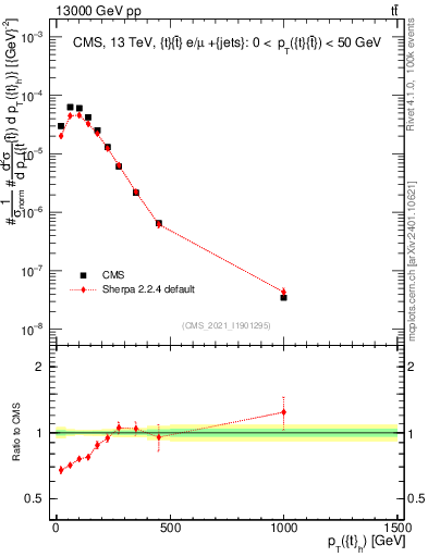 Plot of top.pt in 13000 GeV pp collisions