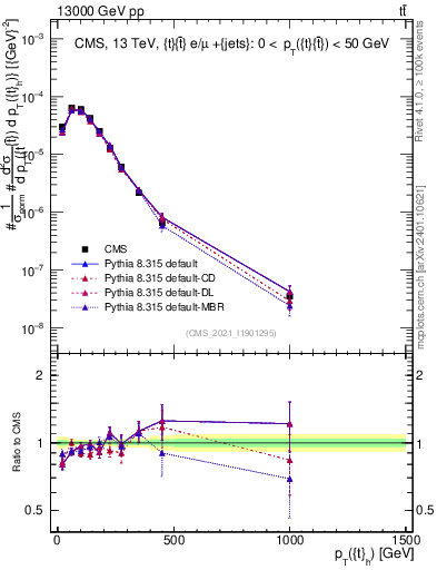 Plot of top.pt in 13000 GeV pp collisions