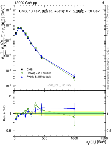 Plot of top.pt in 13000 GeV pp collisions