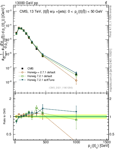 Plot of top.pt in 13000 GeV pp collisions