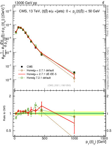 Plot of top.pt in 13000 GeV pp collisions