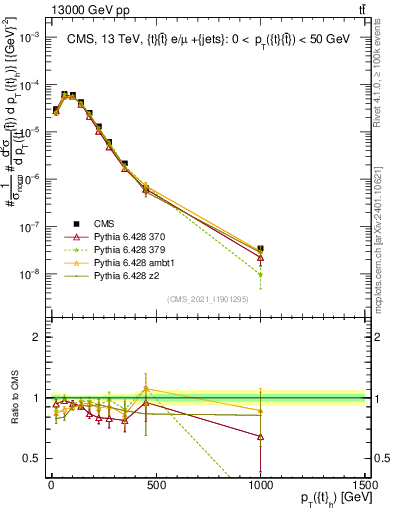 Plot of top.pt in 13000 GeV pp collisions