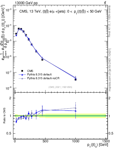 Plot of top.pt in 13000 GeV pp collisions