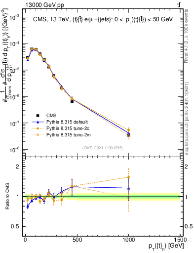 Plot of top.pt in 13000 GeV pp collisions