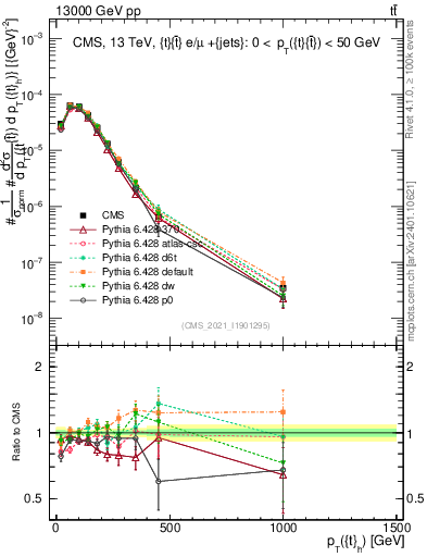 Plot of top.pt in 13000 GeV pp collisions