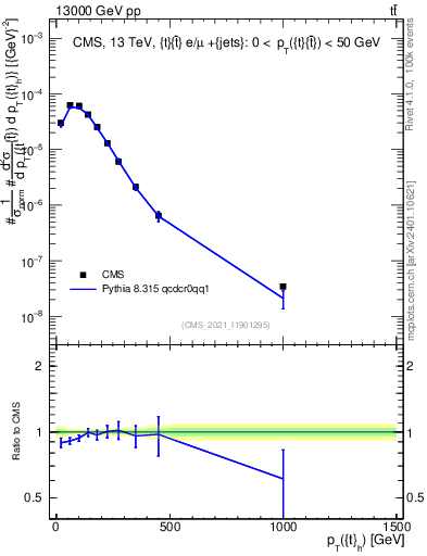 Plot of top.pt in 13000 GeV pp collisions