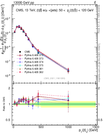 Plot of top.pt in 13000 GeV pp collisions
