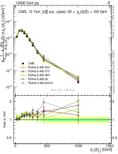 Plot of top.pt in 13000 GeV pp collisions