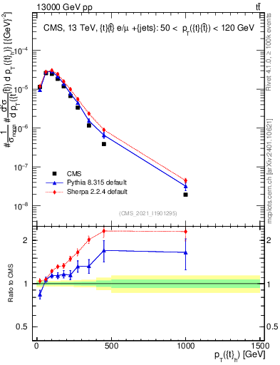 Plot of top.pt in 13000 GeV pp collisions