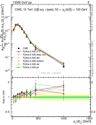 Plot of top.pt in 13000 GeV pp collisions
