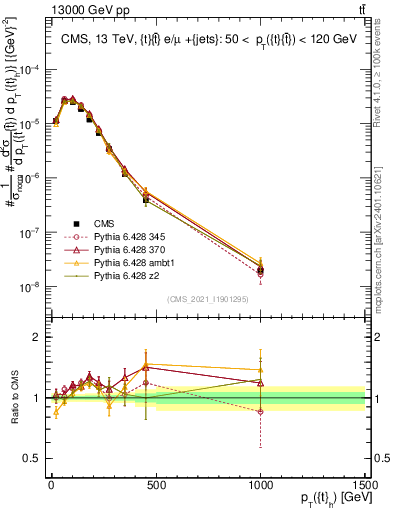 Plot of top.pt in 13000 GeV pp collisions